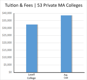 Lasell college admissions